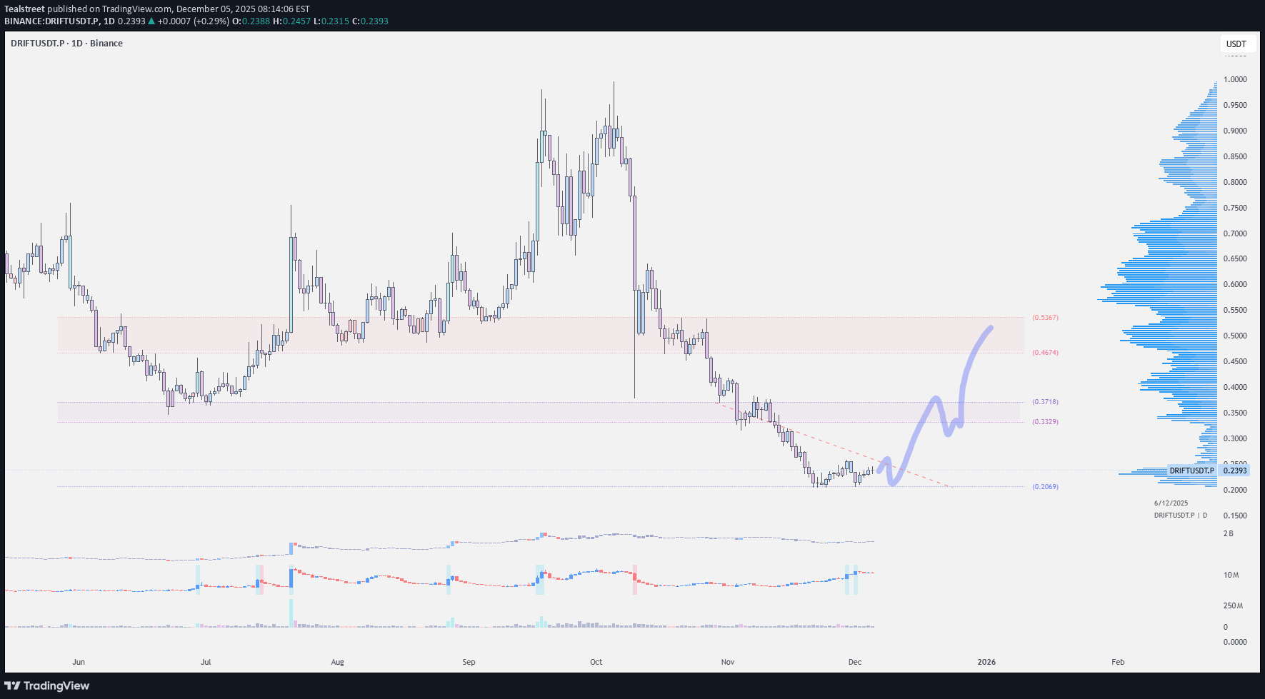 خریدDRIFT،تکنیکال،Tealstreet