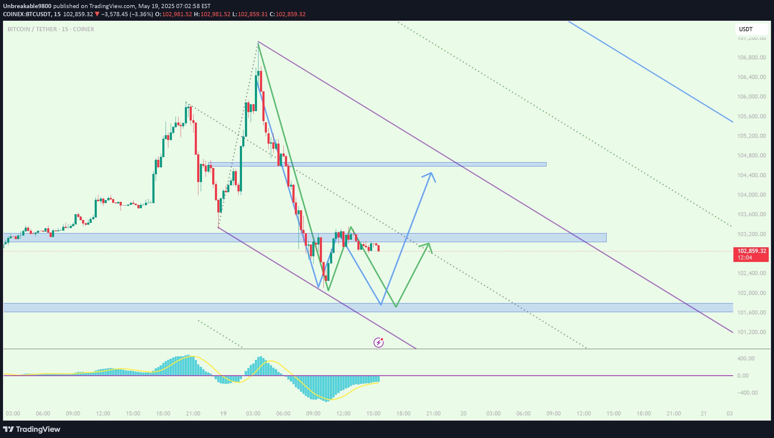 BTC،تکنیکال،Unbreakable9800