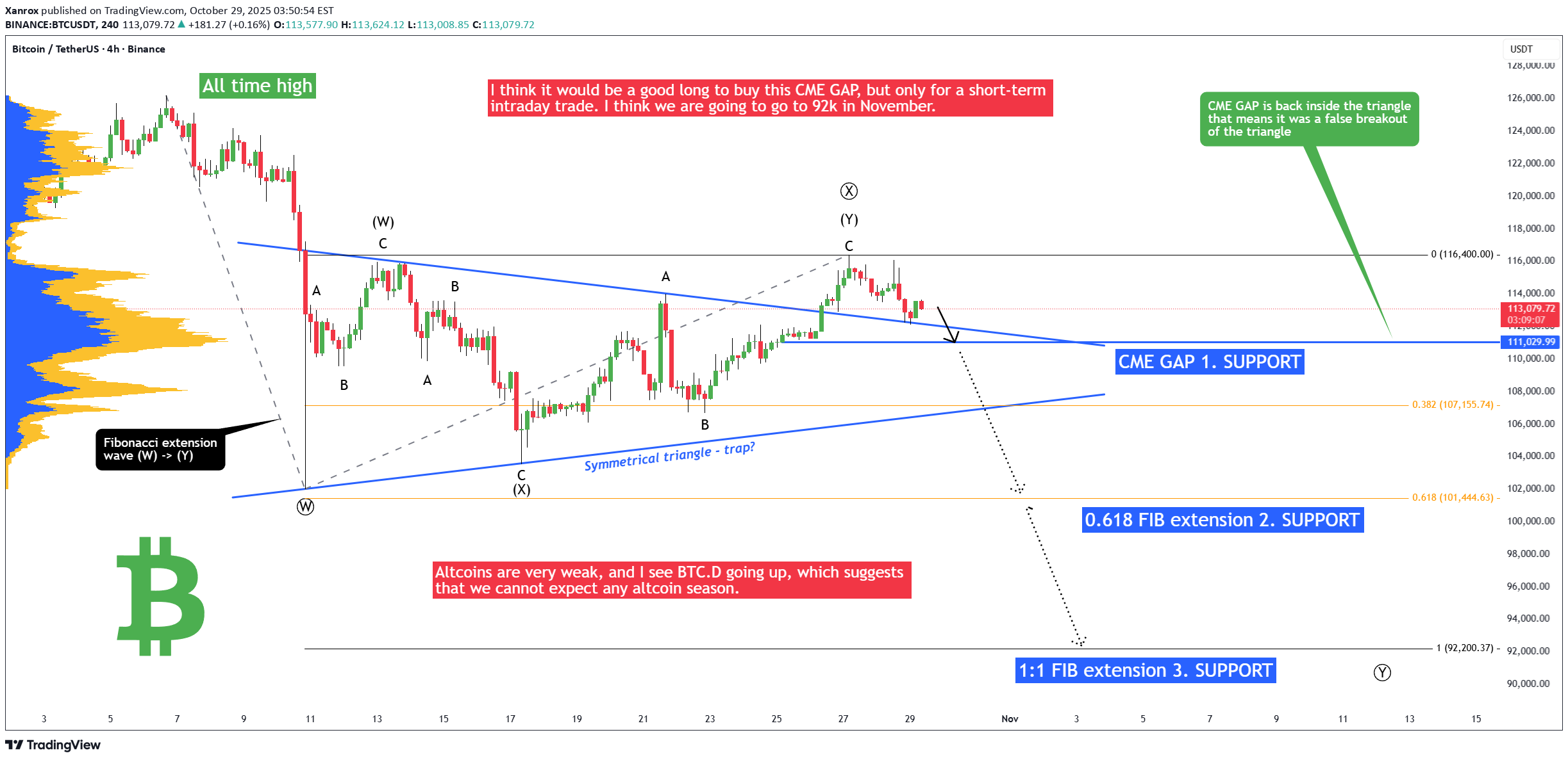 فروشBTC،تکنیکال،Xanrox