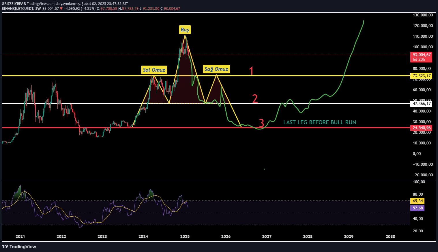 SellBTC،Technical،GRIZZZLYBEAR