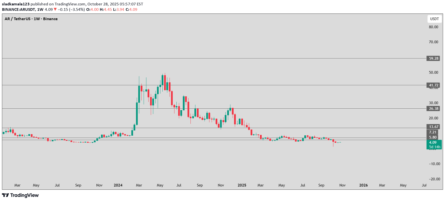 ،التحليل الفني،sladkamala123