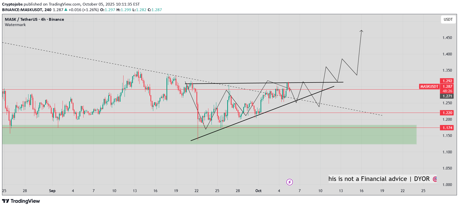 خرید،تکنیکال،Cryptojobs