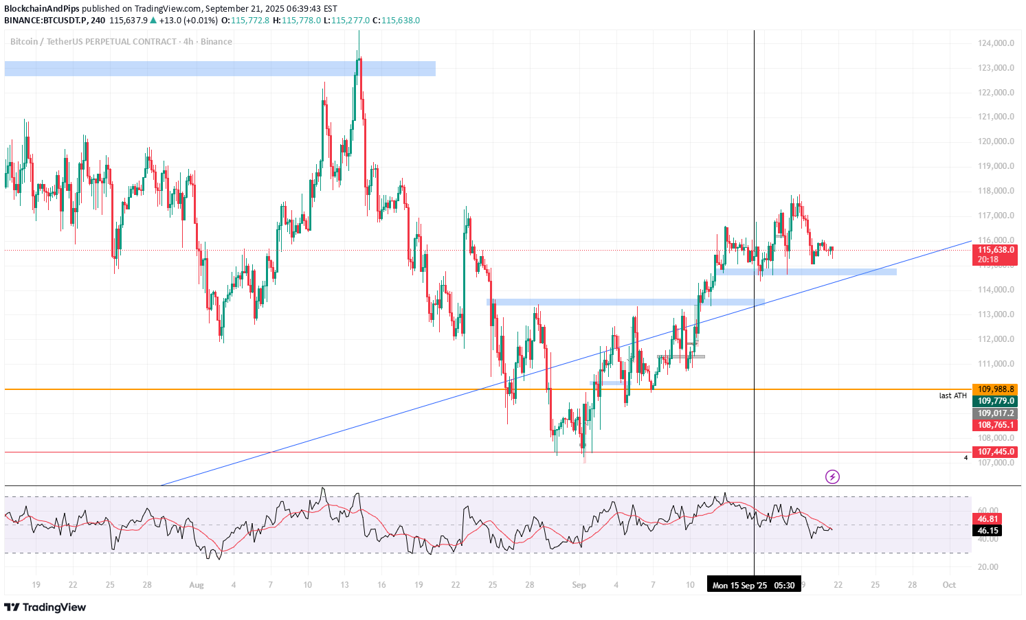 BTC،تکنیکال،BlockchainAndPips