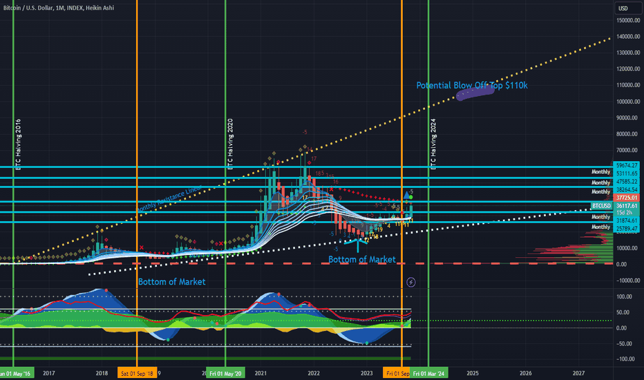 خریدBTC،تکنیکال،Maqabyah