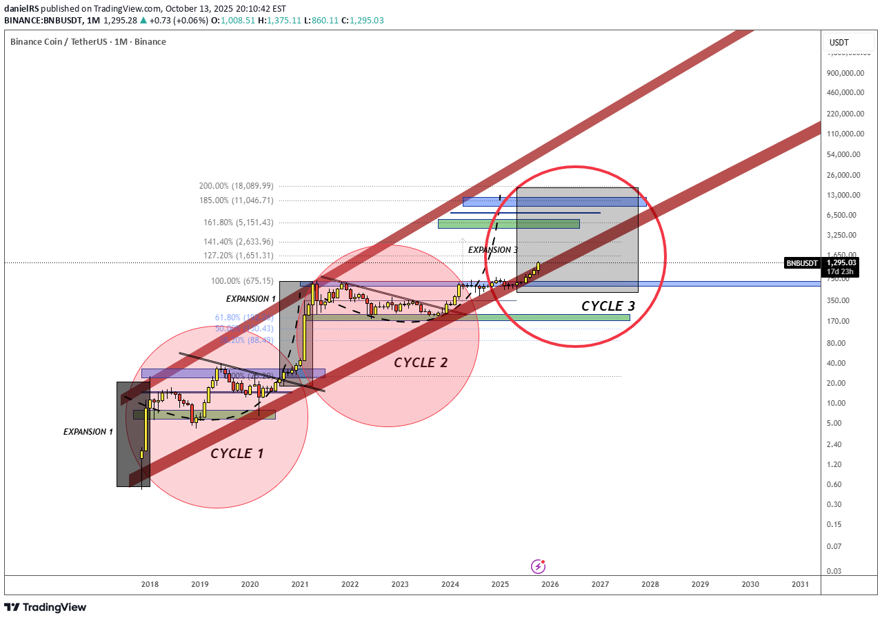 BNB،Technical،danielRS