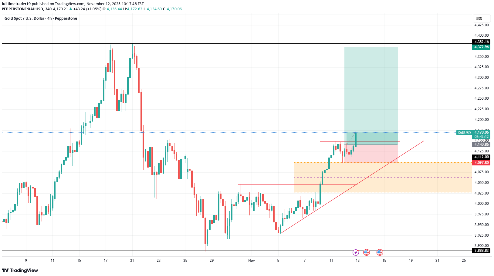 PAXG،التحليل الفني،fulltimetrader19