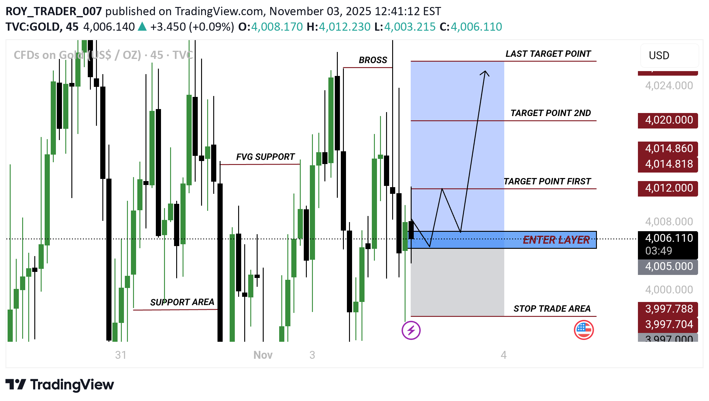 BuyPAXG،Technical،ROY_TRADER_007