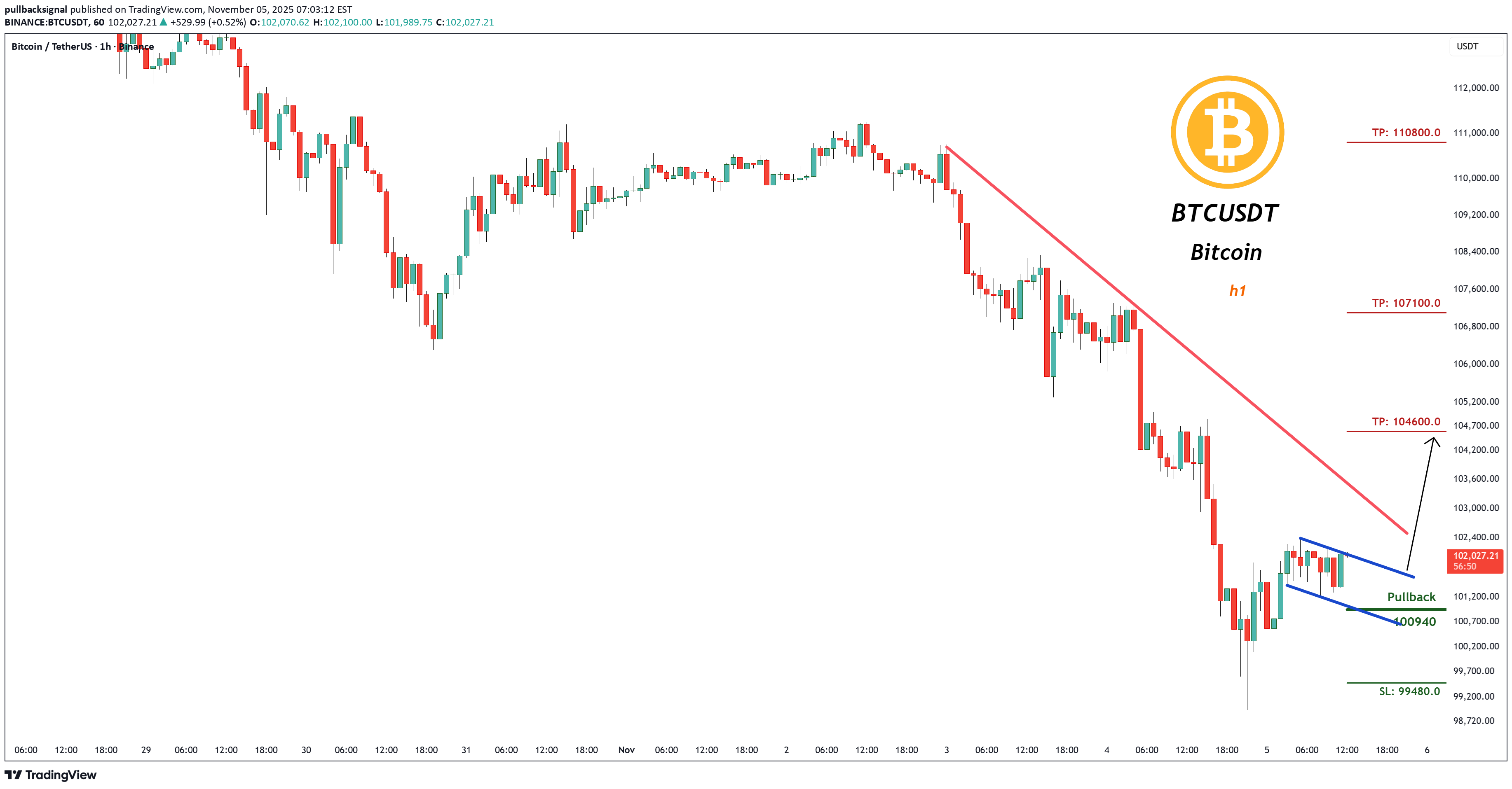 Satın alBTC،Teknik،pullbacksignal