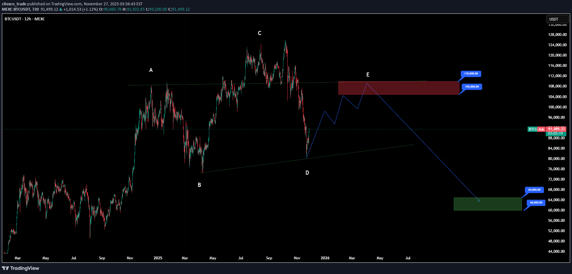 فروشBTC،تکنیکال،citexco_trade