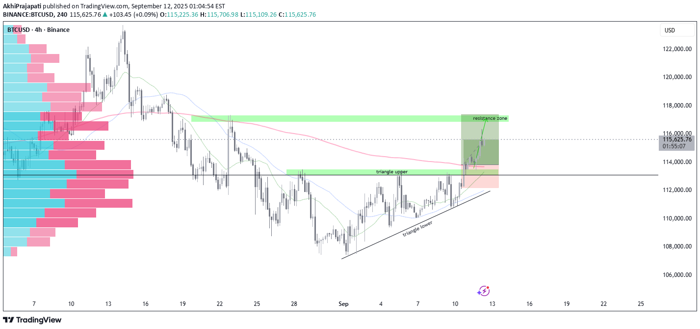 خریدBTC،تکنیکال،AkhiPrajapati