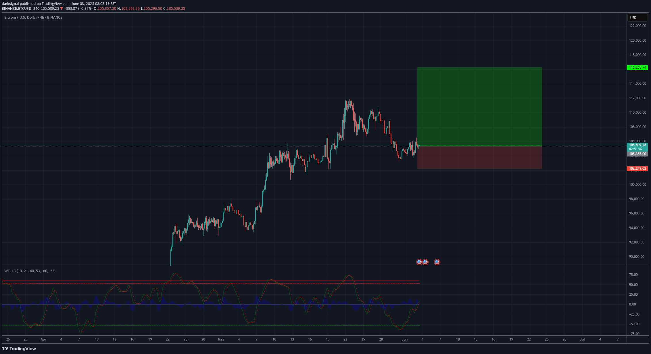 خریدBTC،تکنیکال،darksignal