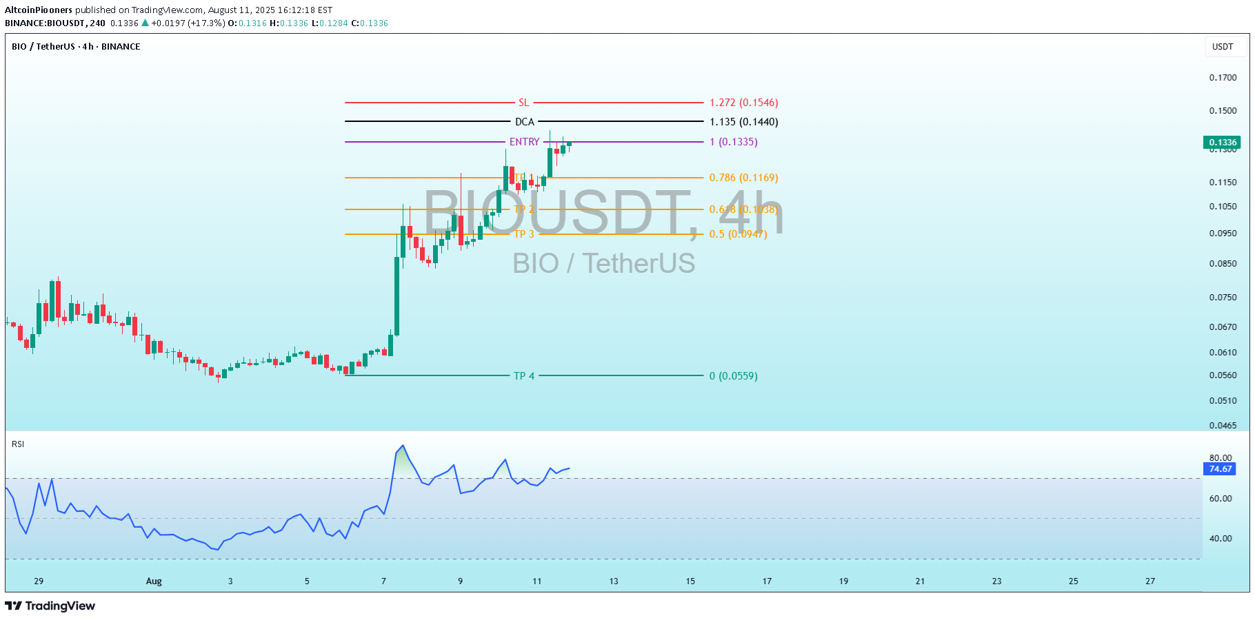 بيعBIO،التحليل الفني،AltcoinPiooners
