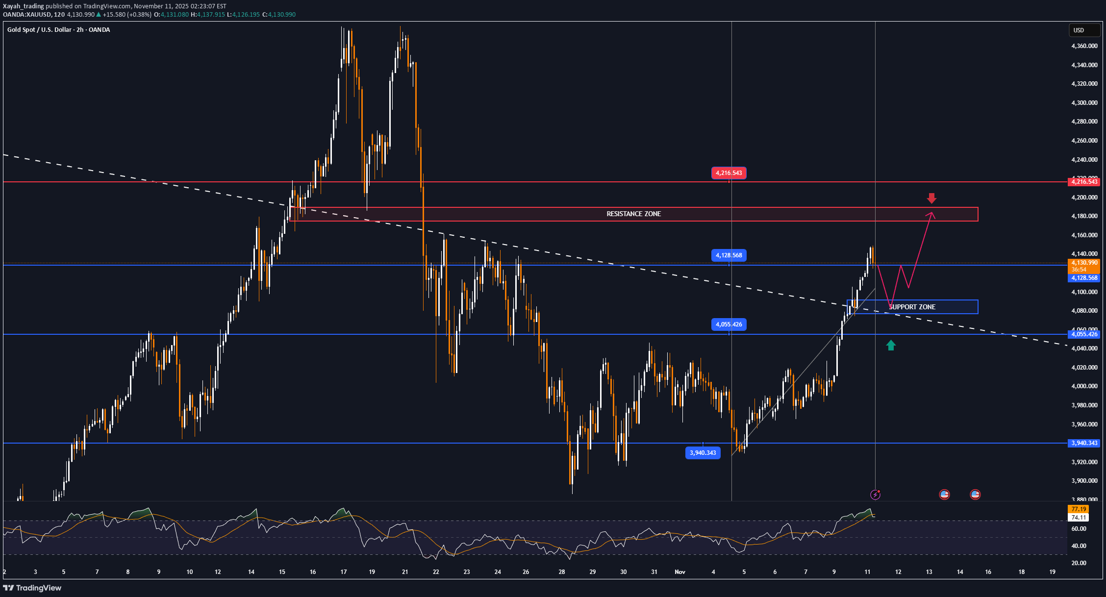 خریدPAXG،تکنیکال،Xayah_trading