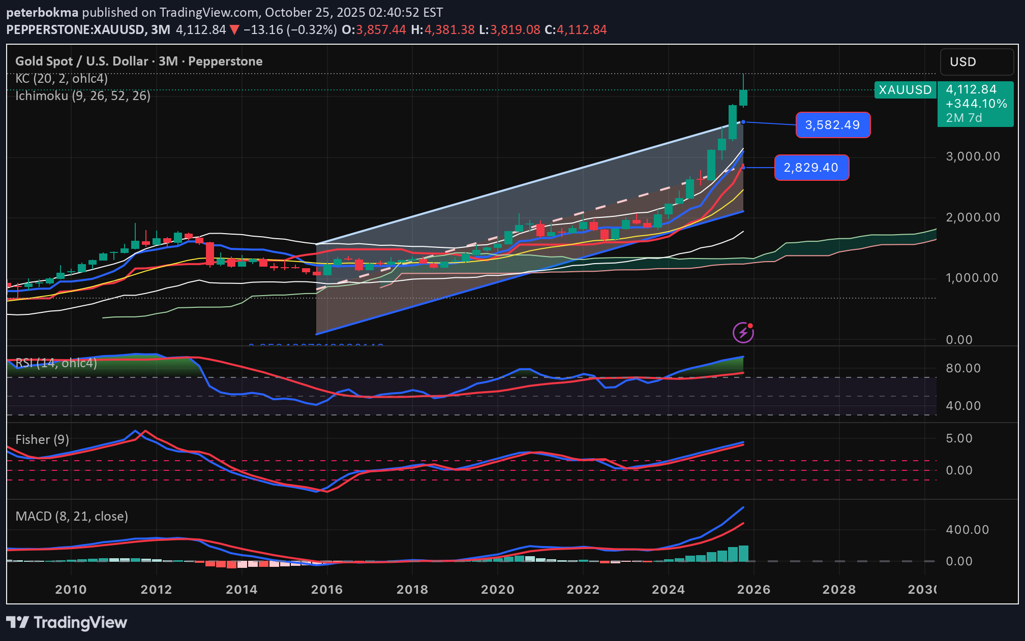 فروشPAXG،تکنیکال،peterbokma