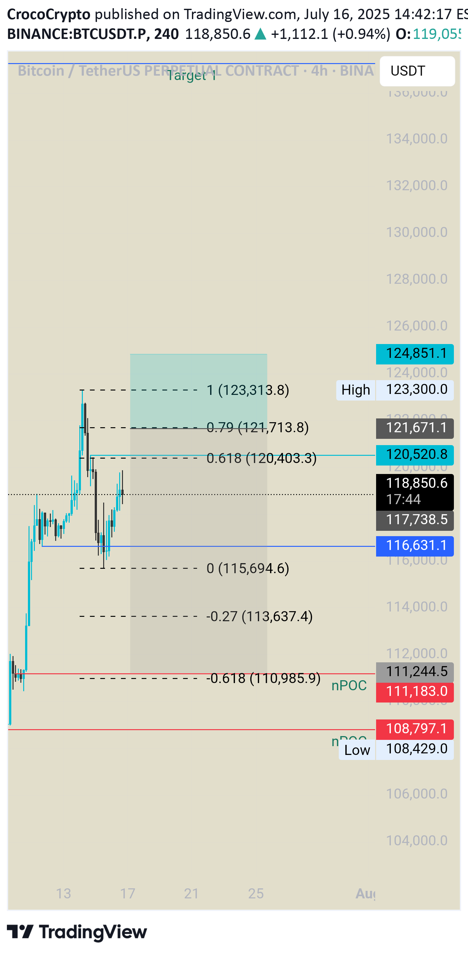 SellBTC،Technical،CrocoCrypto