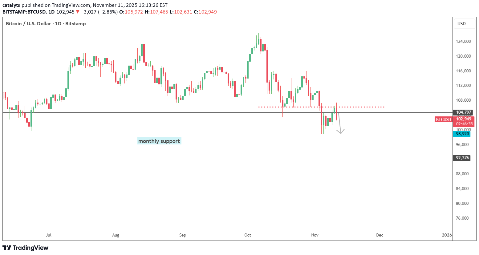 SellBTC،Technical،catalyts