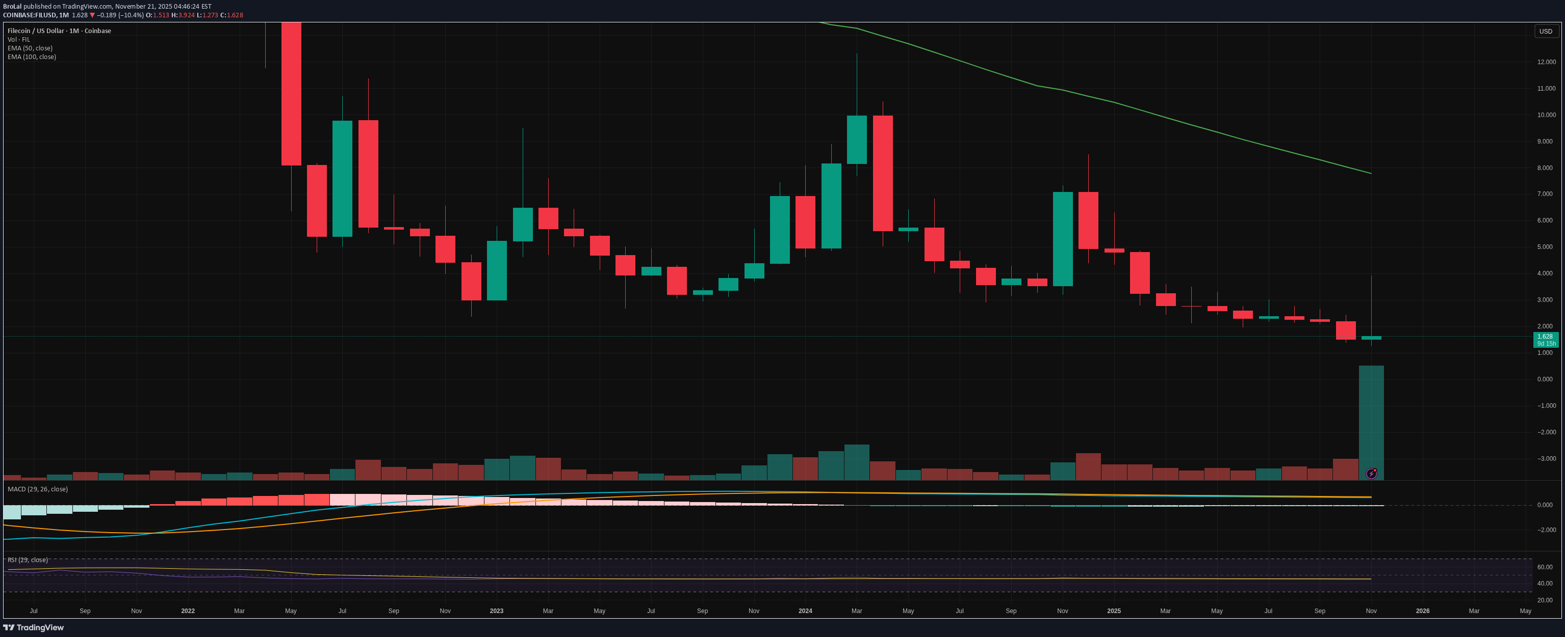 خریدFIL،تکنیکال،BroLal