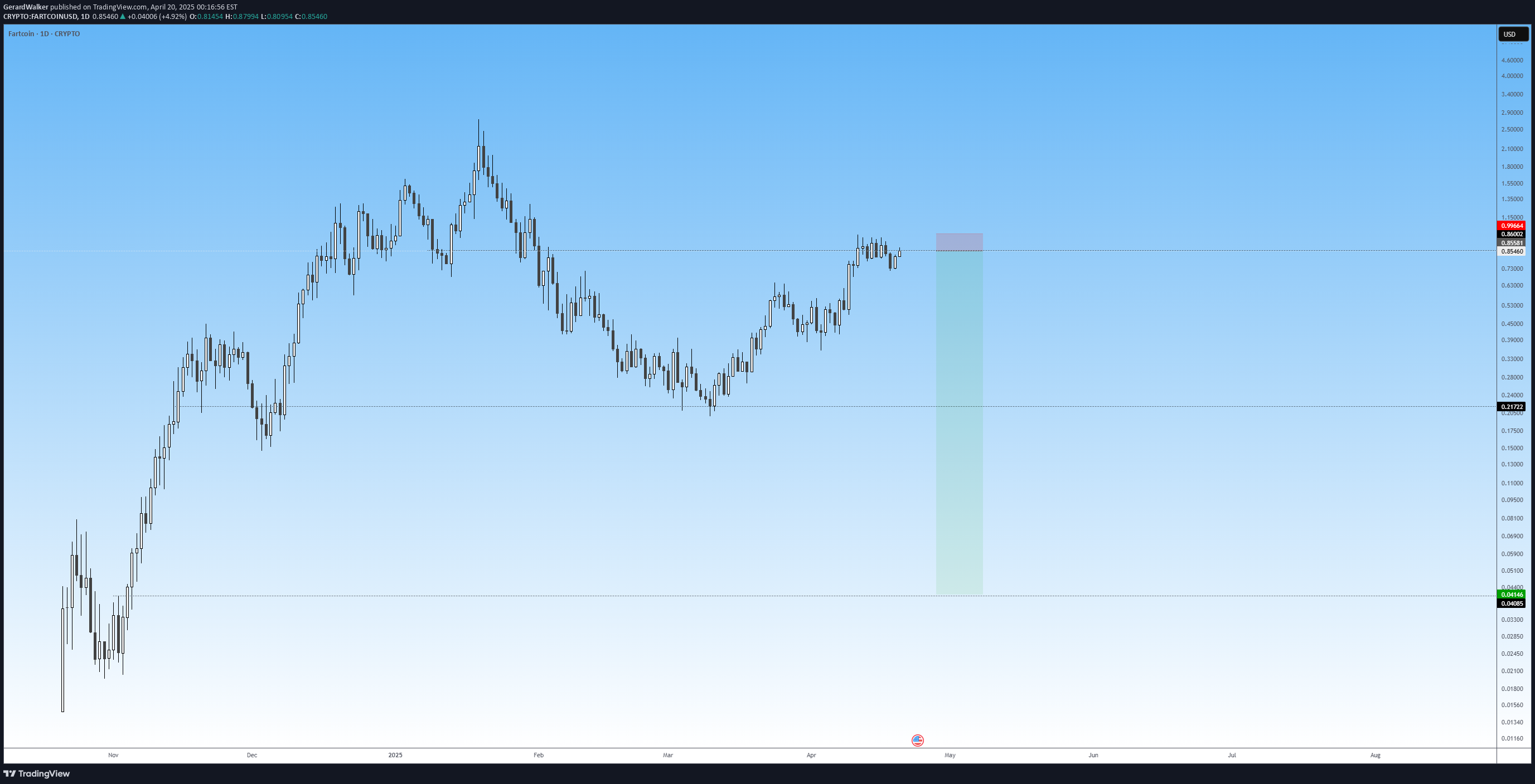 فروشFARTCOIN،تکنیکال،GerardWalker