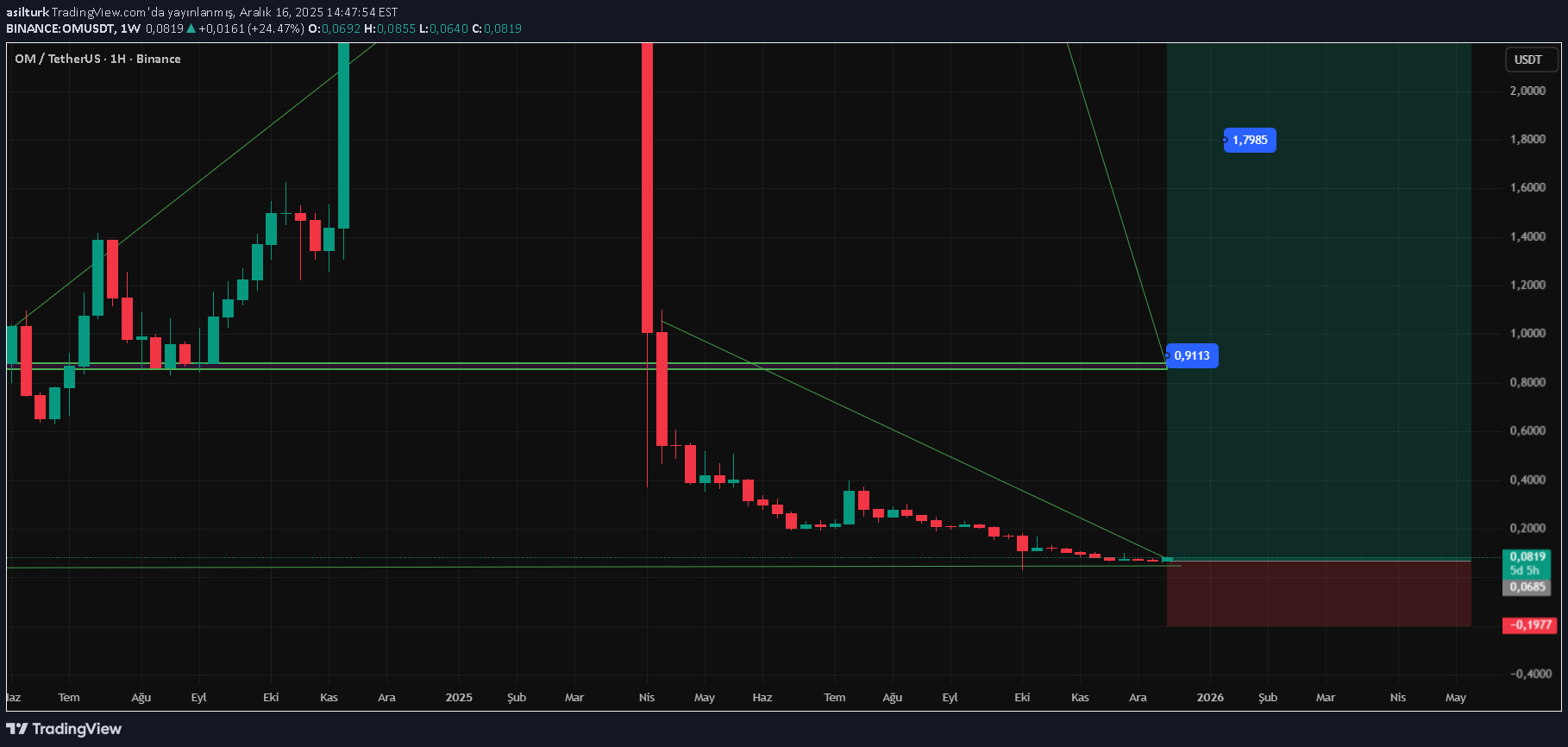 خریدOM،تکنیکال،asilturk