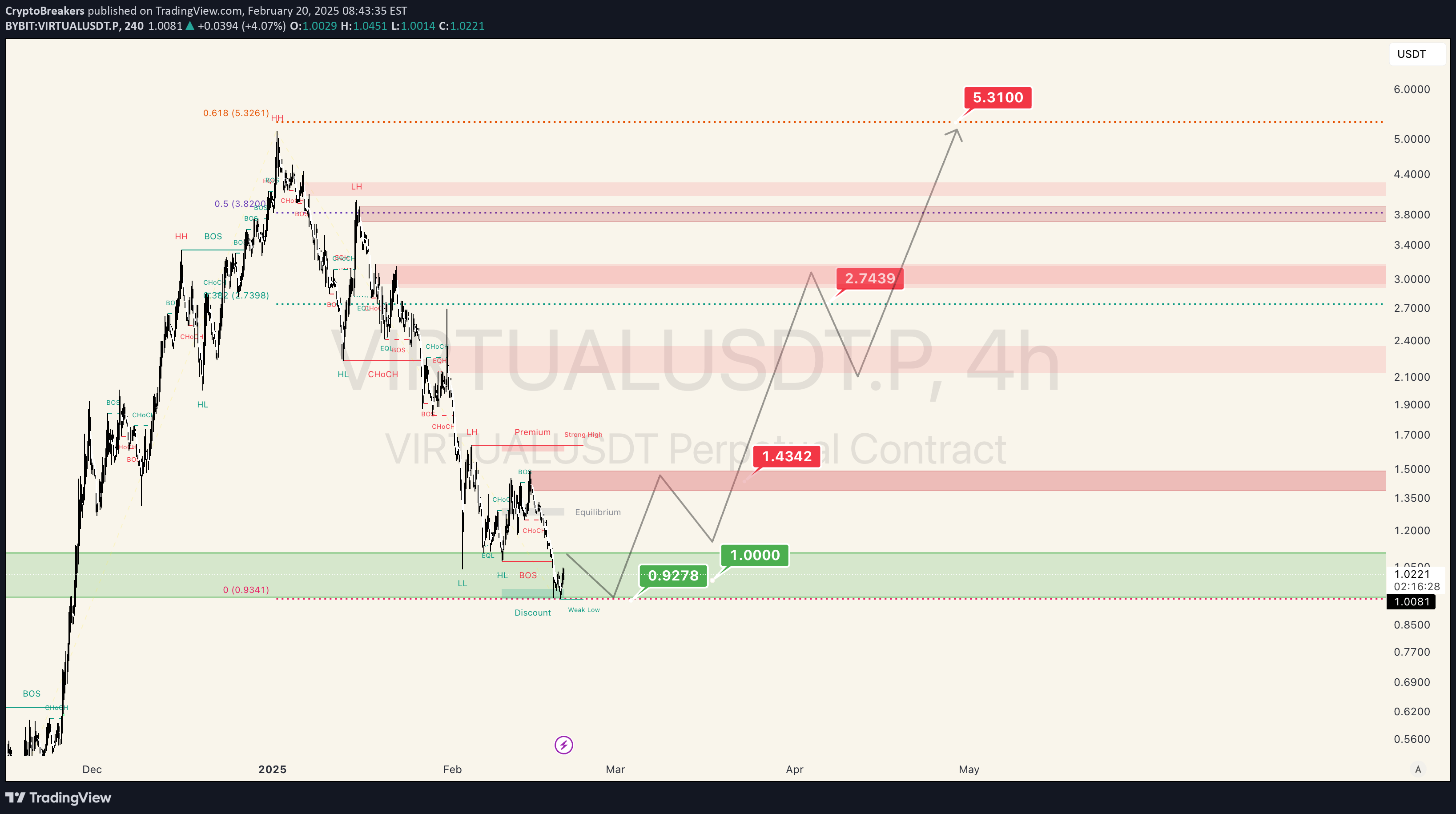 VIRTUAL،تکنیکال،CryptoBreakers