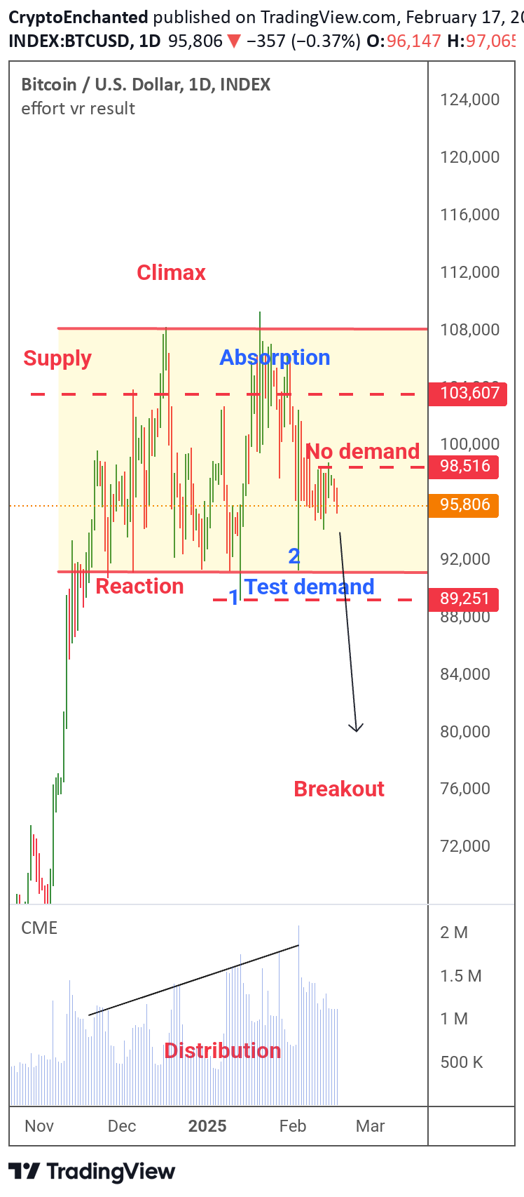 فروشBTC،تکنیکال،CryptoEnchanted