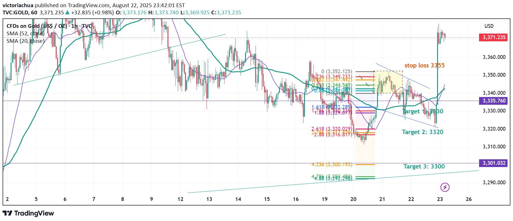 خریدPAXG،تکنیکال،victoriachua
