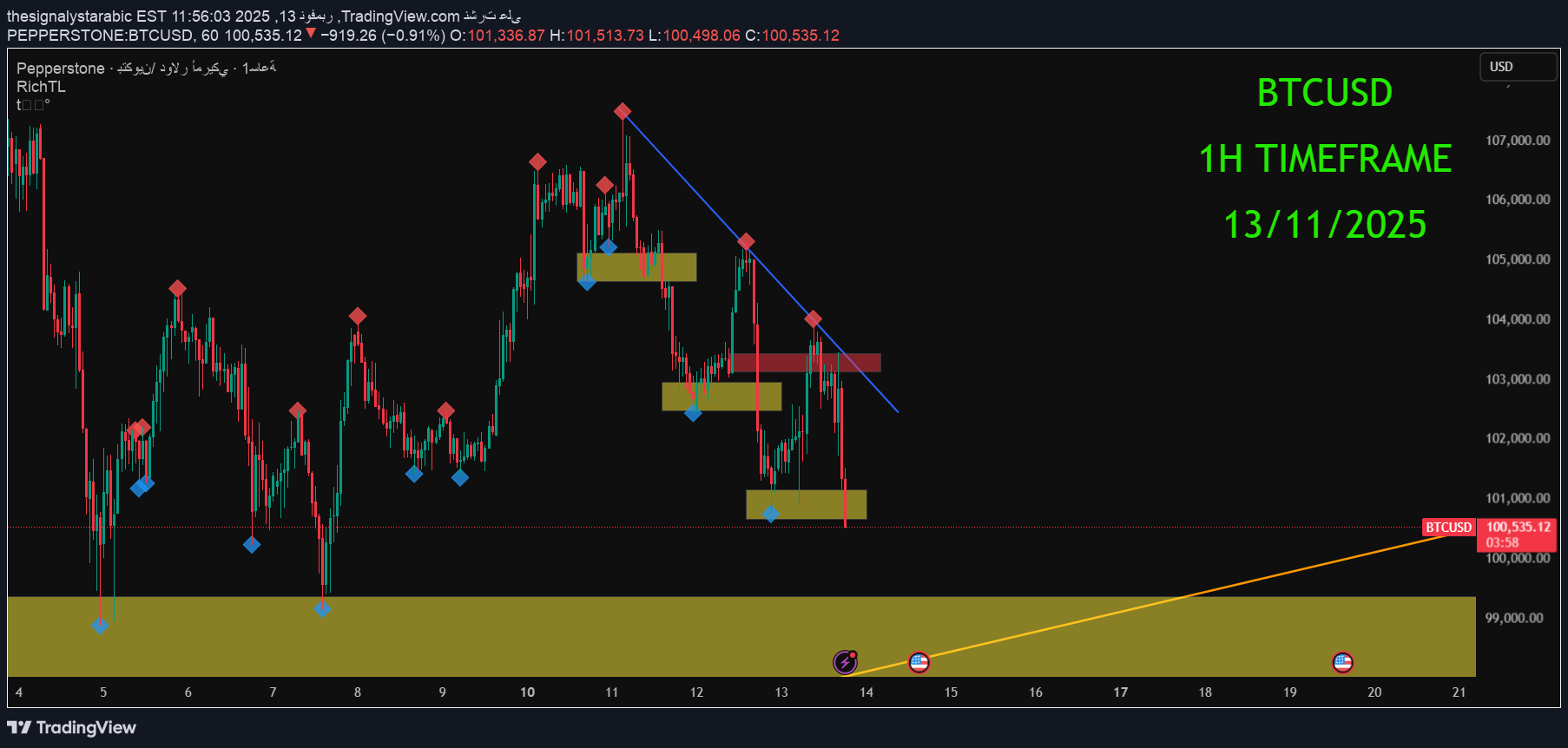 BTC،Technical،thesignalystarabic