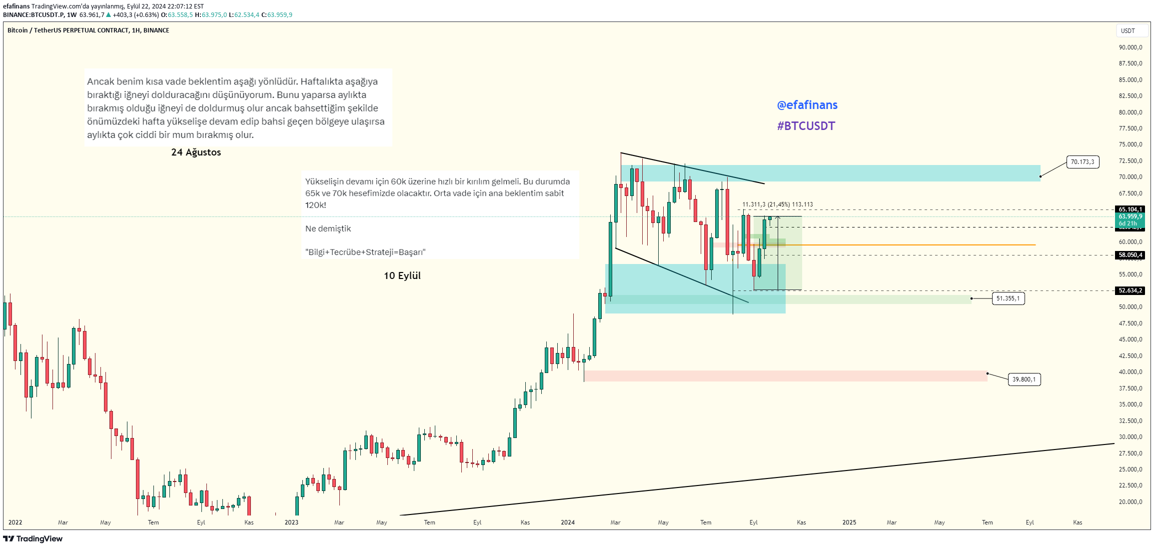 BTC،تکنیکال،efafinans