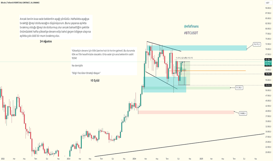 BTC،تکنیکال،efafinans