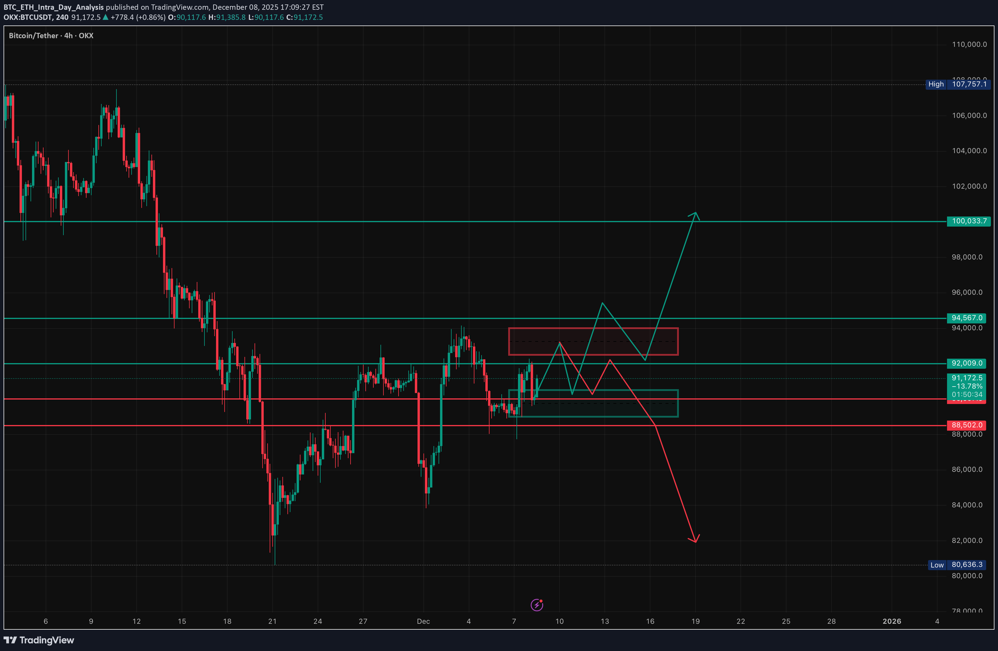 ،Teknik،BTC_ETH_Intra_Day_Analysis