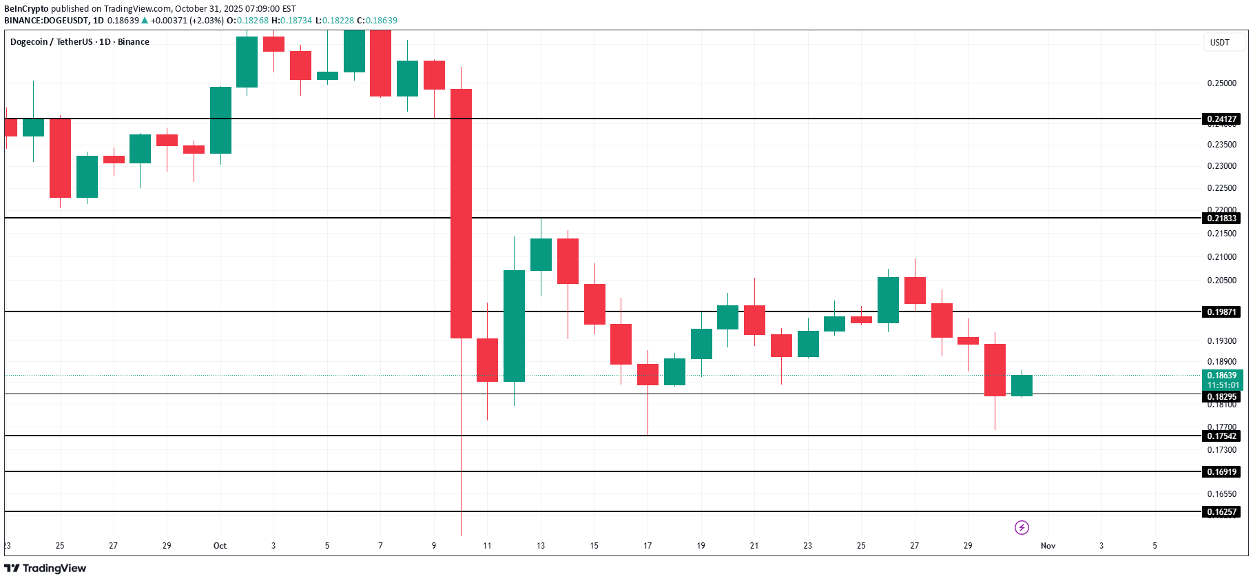 DOGE،Technical،BeInCrypto