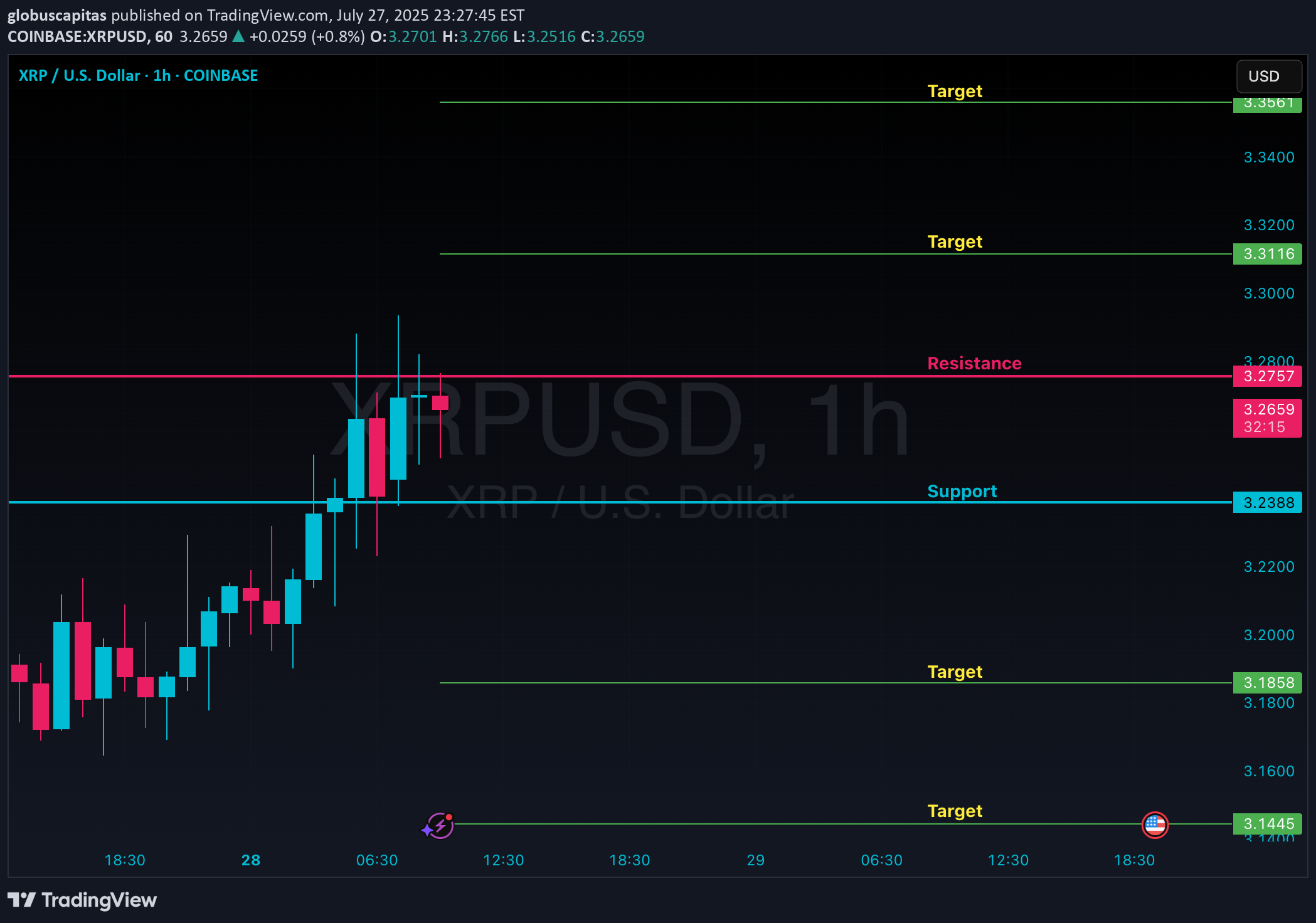 XRP،تکنیکال،globuscapitas