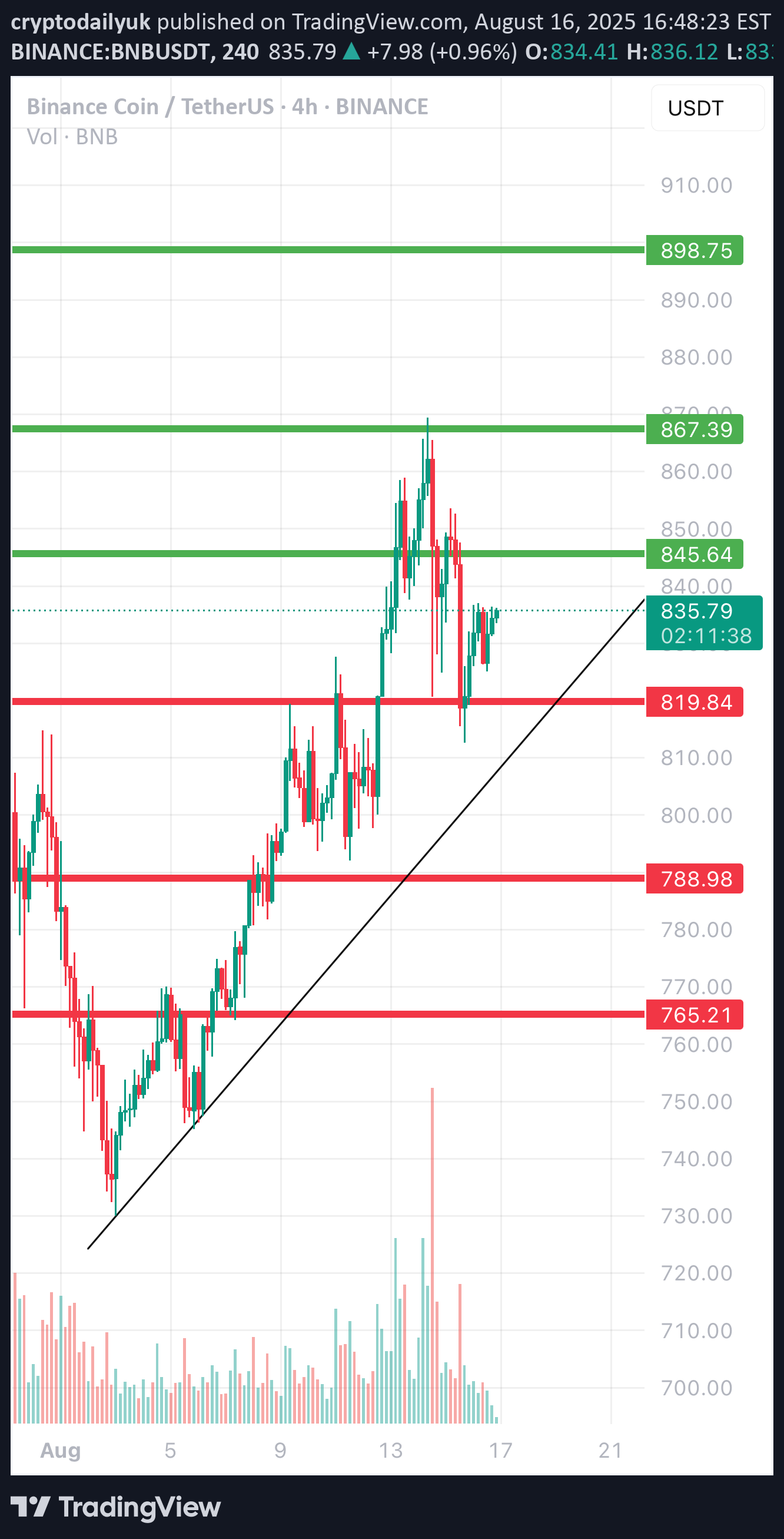 BNB،Technical،cryptodailyuk