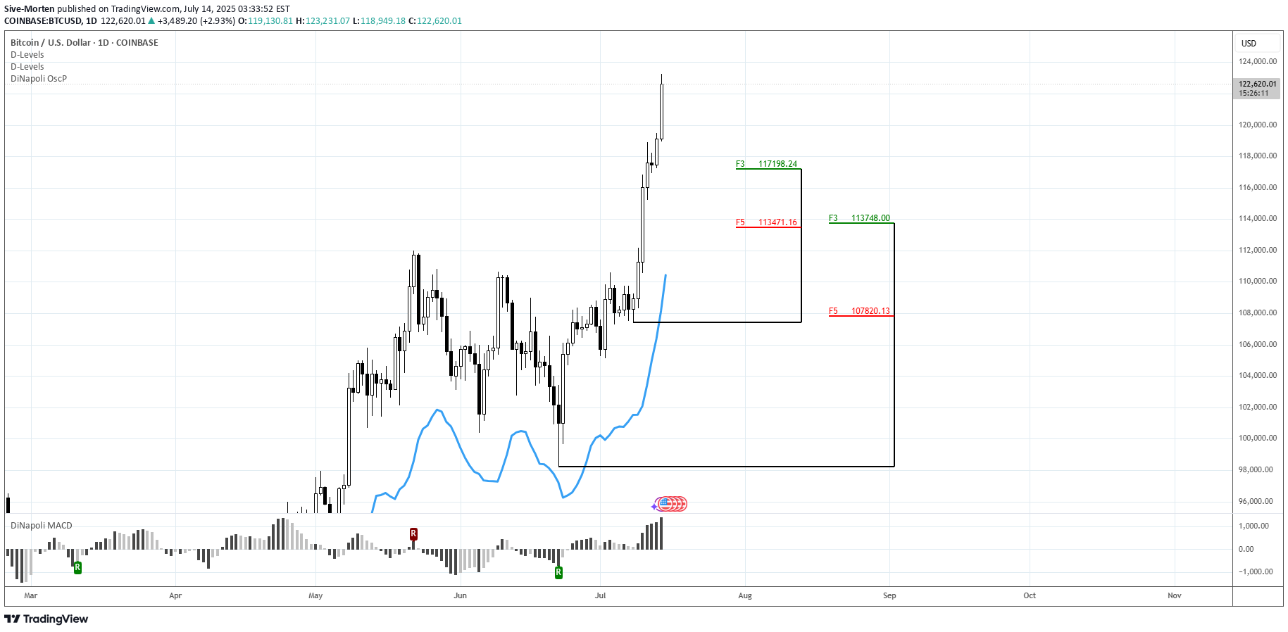 شراءBTC،التحليل الفني،Sive-Morten