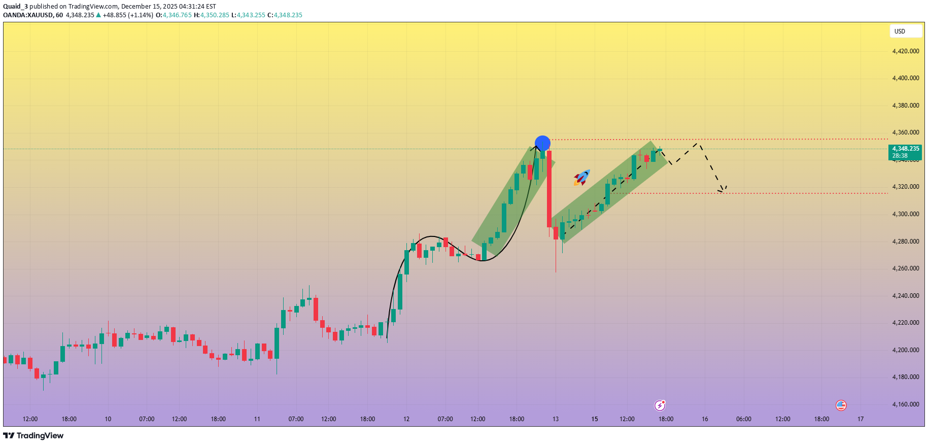 بيعPAXG،التحليل الفني،Quaid_3