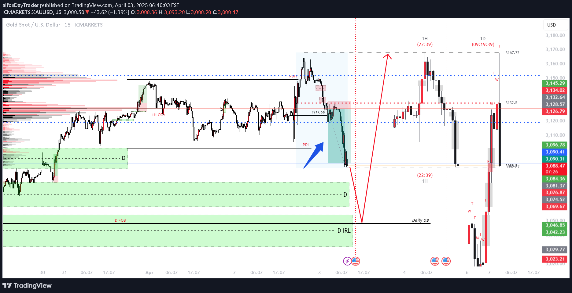فروشPAXG،تکنیکال،alfoxDayTrader