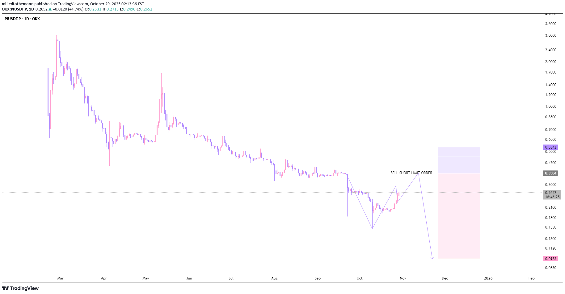 فروش،تکنیکال،miljedtothemoon