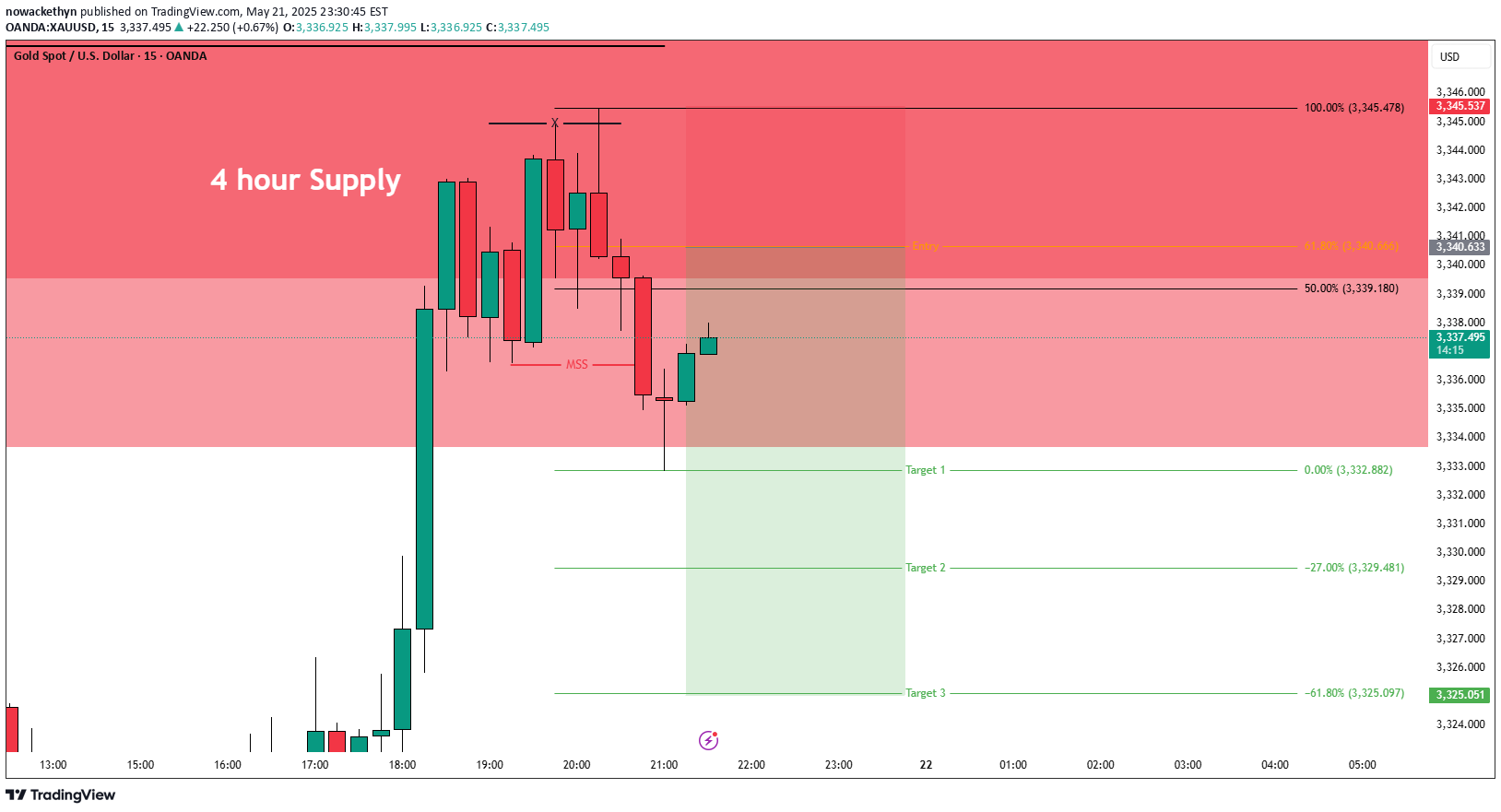 فروشPAXG،تکنیکال،nowackethyn