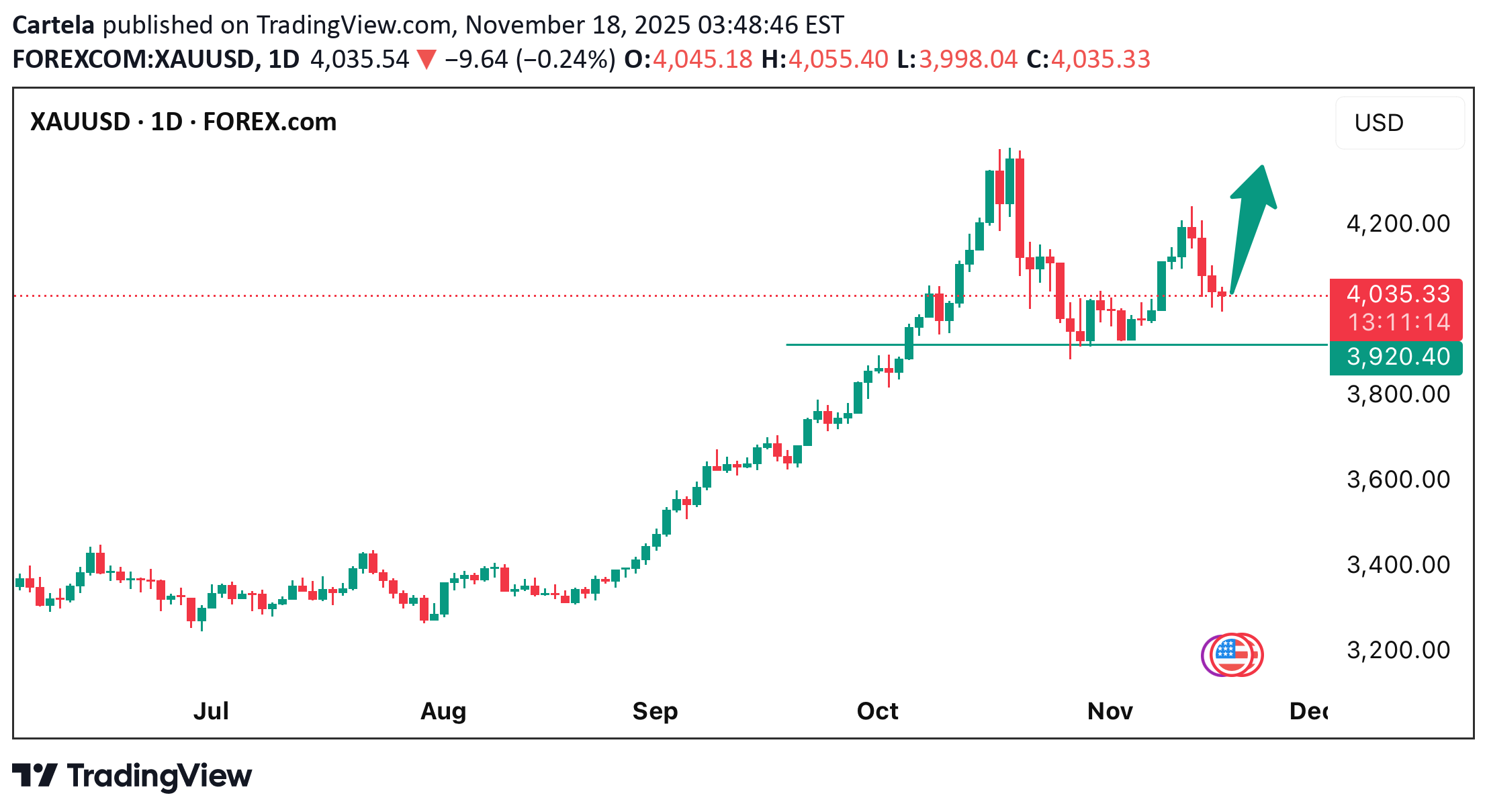 خریدPAXG،تکنیکال،Cartela