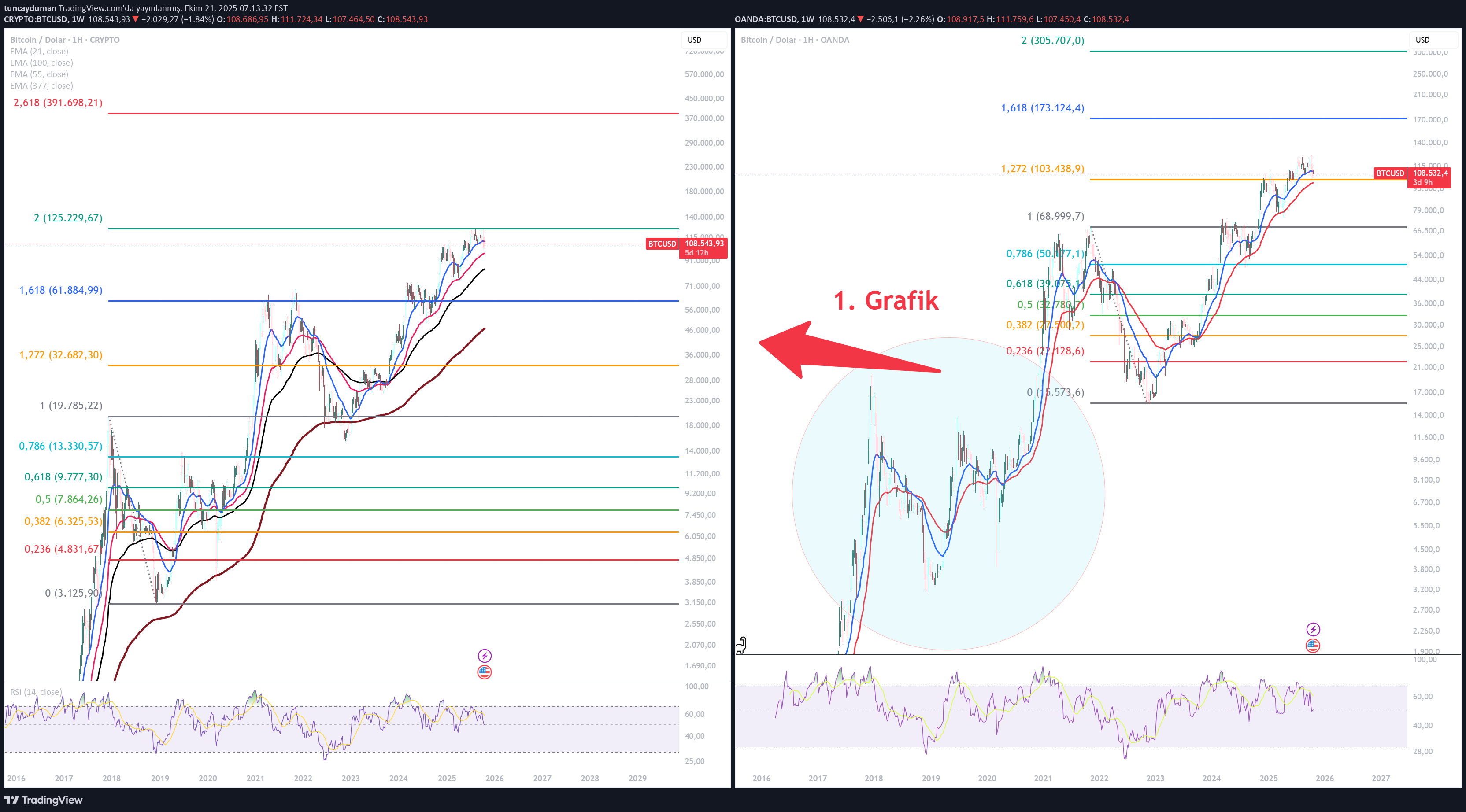 BTC،تکنیکال،tuncayduman