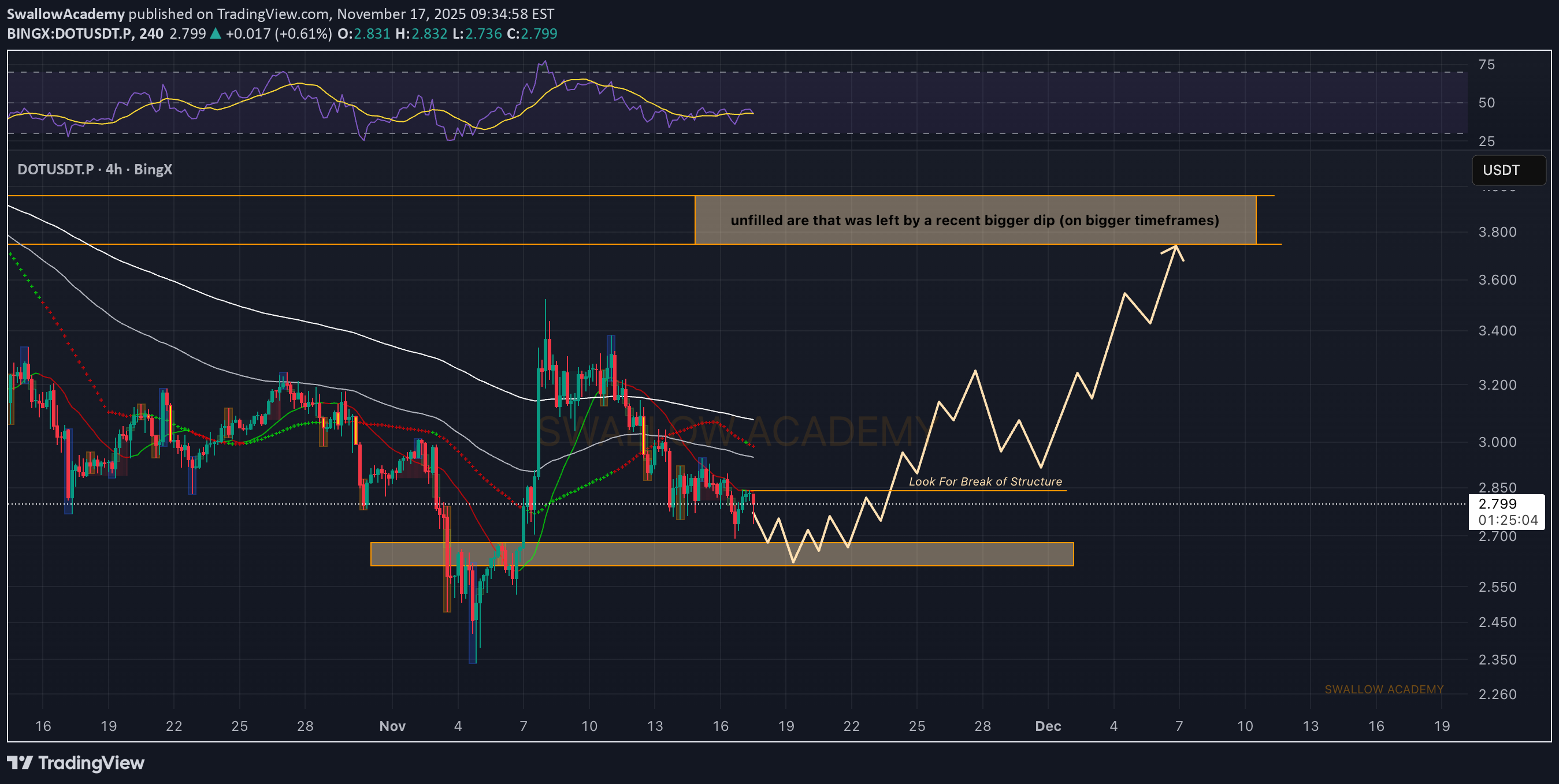 شراءDOT،التحليل الفني،SwallowAcademy