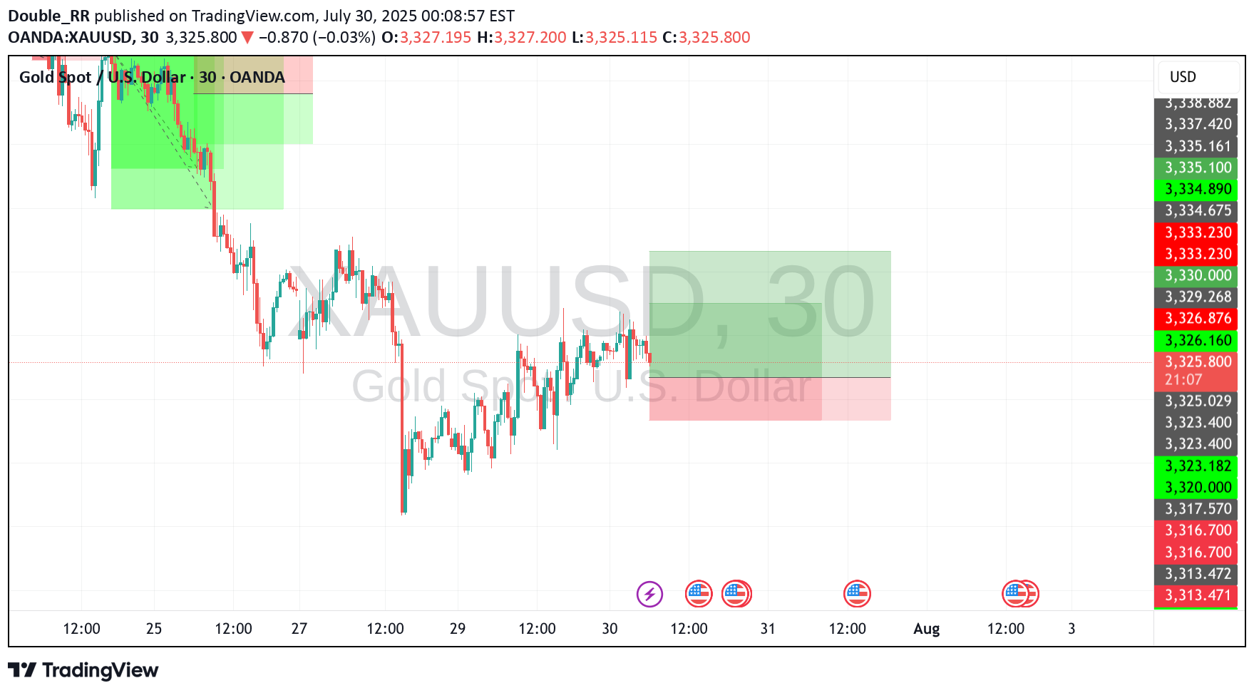 خریدPAXG،تکنیکال،Double_RR
