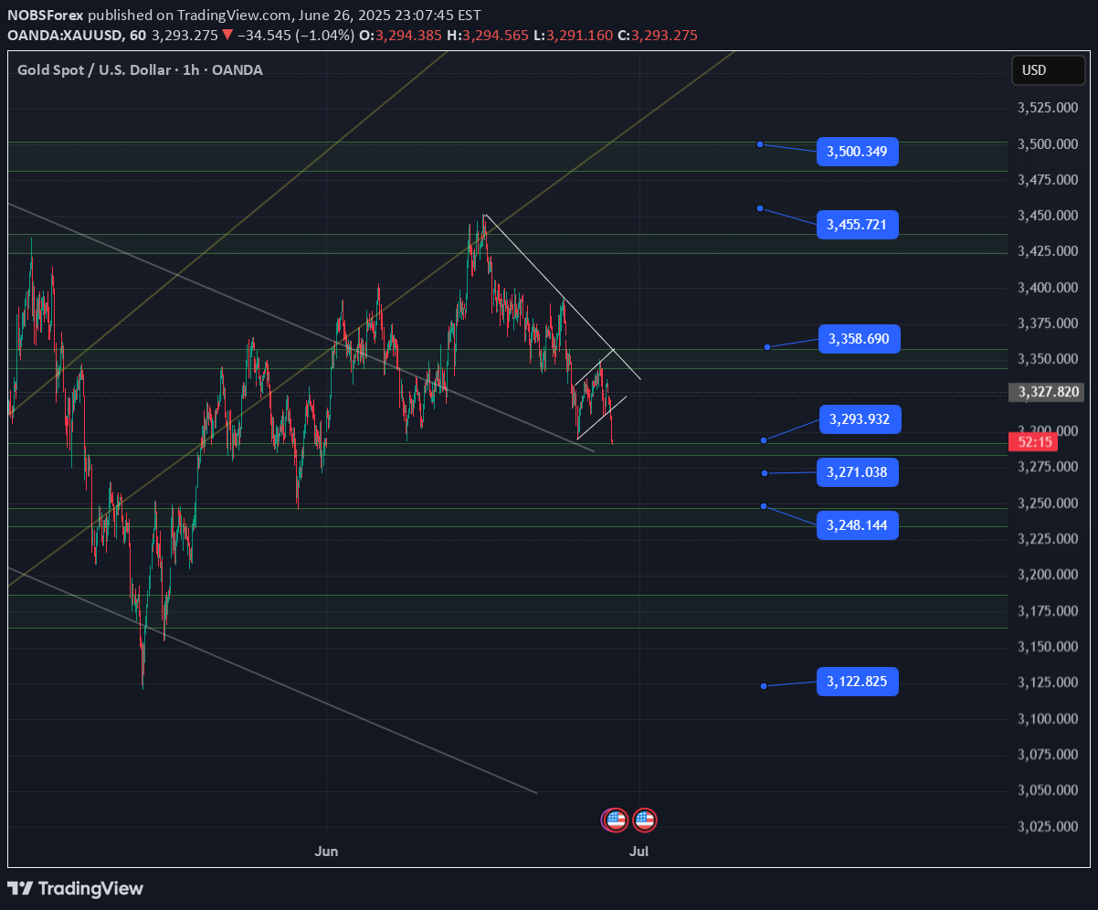 BuyPAXG،Technical،NOBSForex