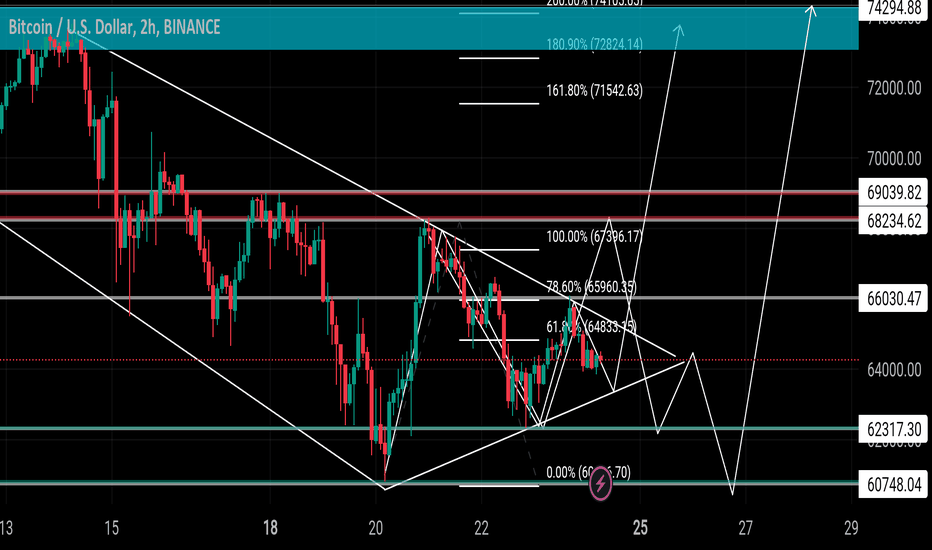 خریدBTC،تکنیکال،XAUUSD-GOLD-PIPS