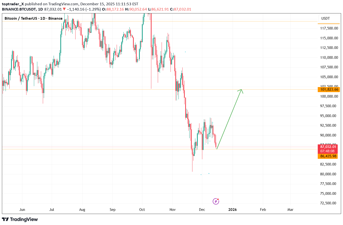 BuyBTC،Technical،toptrader_X