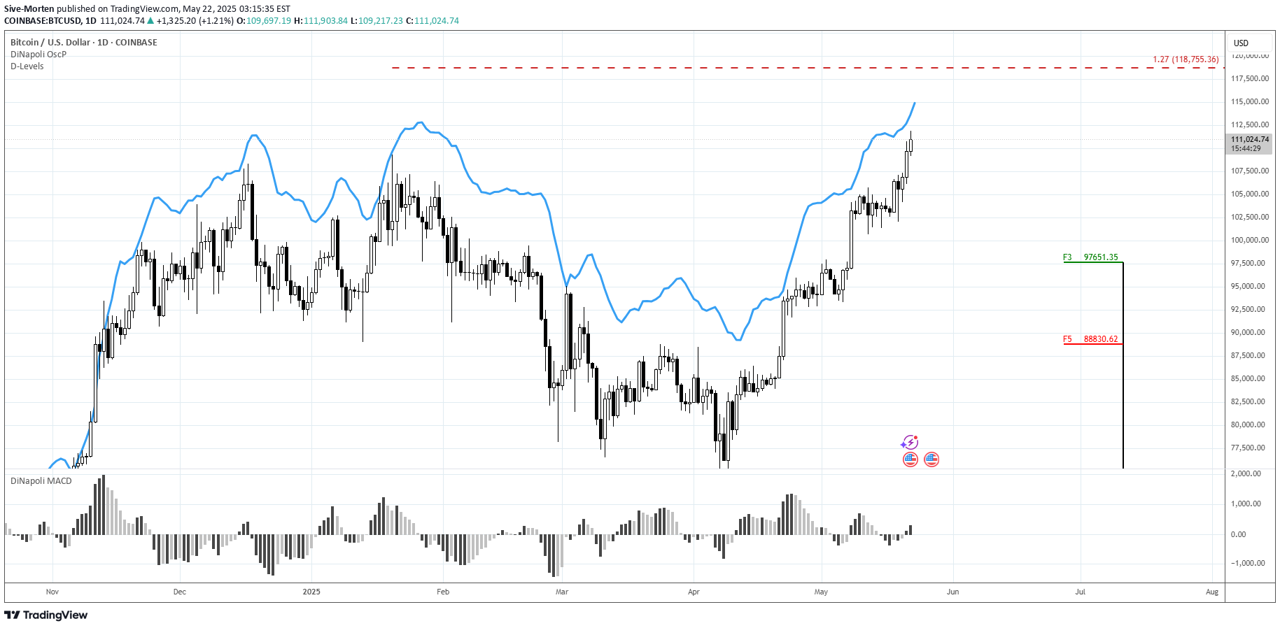 شراءBTC،التحليل الفني،Sive-Morten