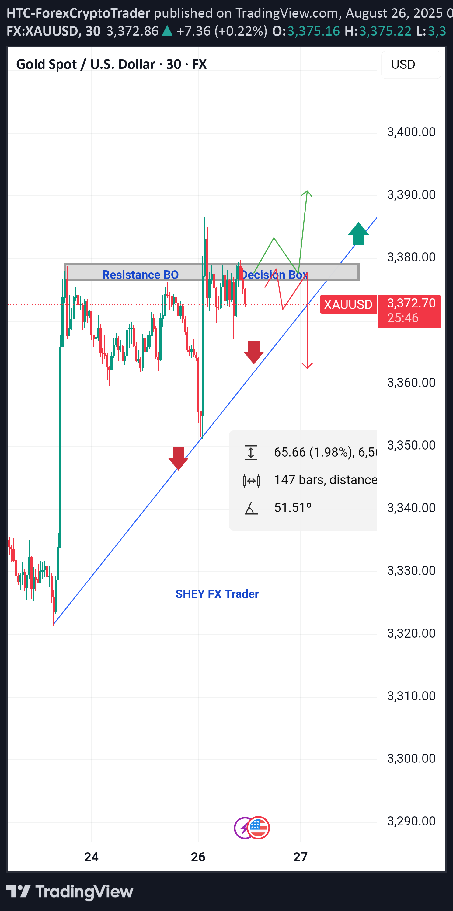 PAXG،Technical،HTC-ForexCryptoTrader