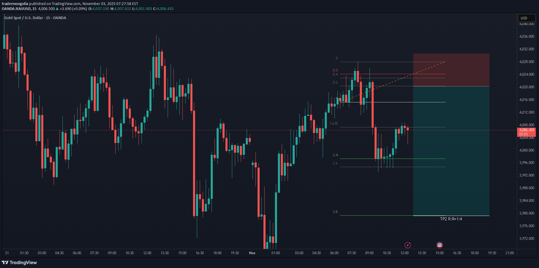 فروشPAXG،تکنیکال،tradermongolia