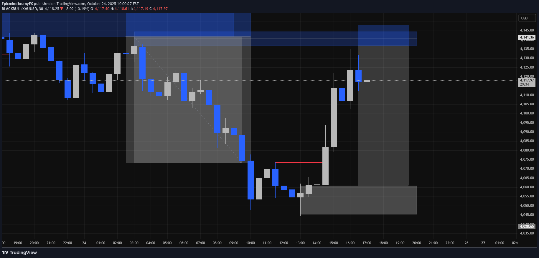 فروشPAXG،تکنیکال،EpicmindJournyFX