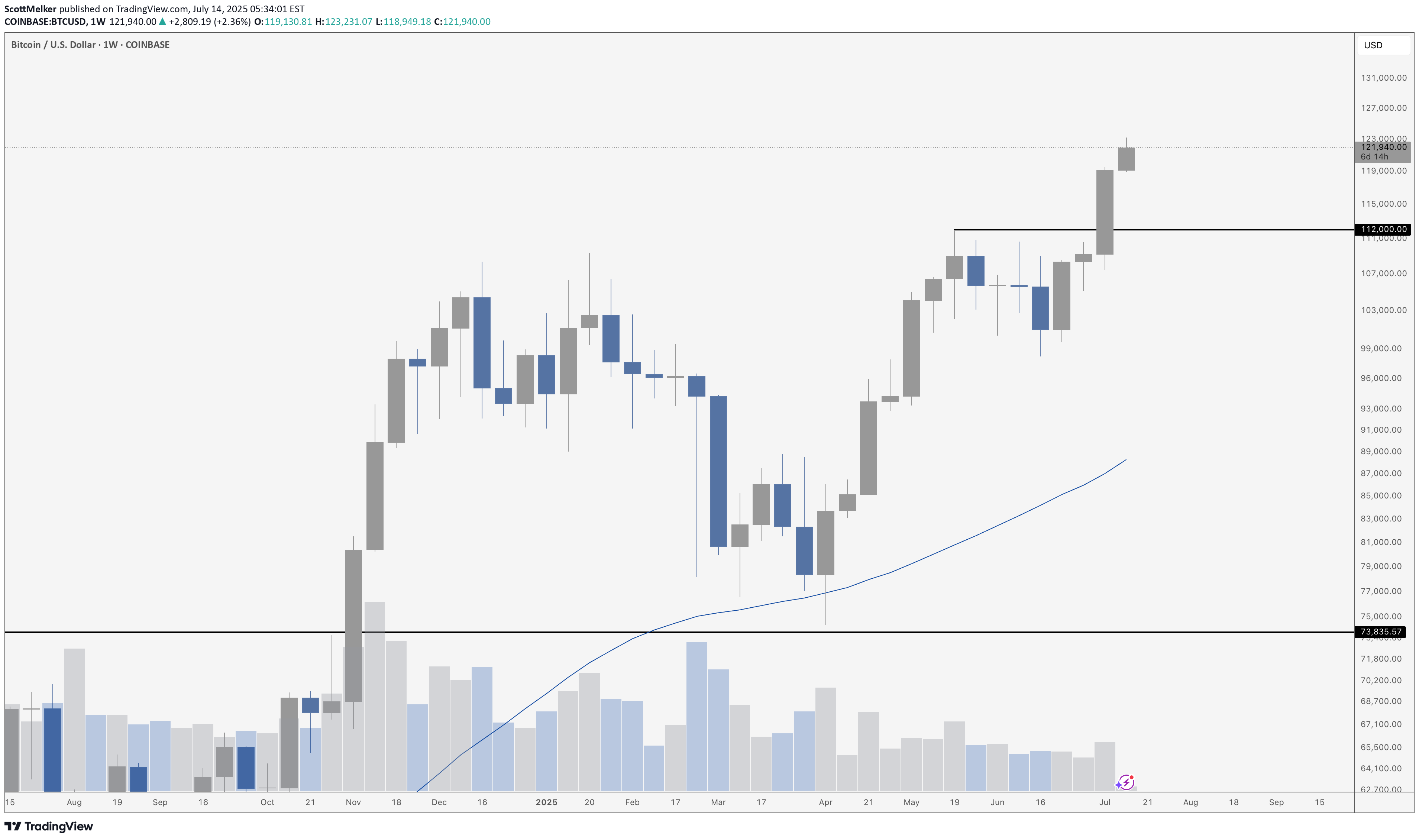 BTC،Technical،ScottMelker
